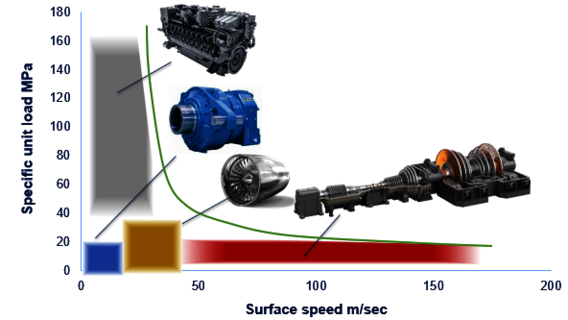 Graphic with bearing applications from high speed to high load