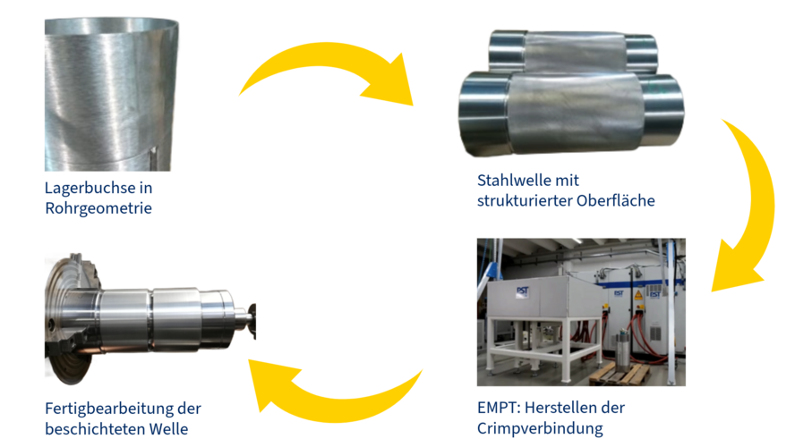 Herstellungsprozess gecrimpte Welle