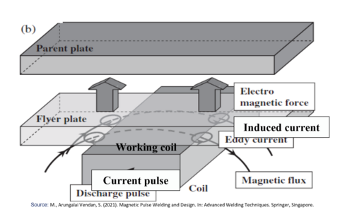 EMPT cycle sequence