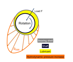Grafik Funktionsweise Hydrodynamisches Gleitlager