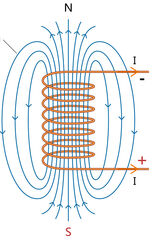 magnetic field
