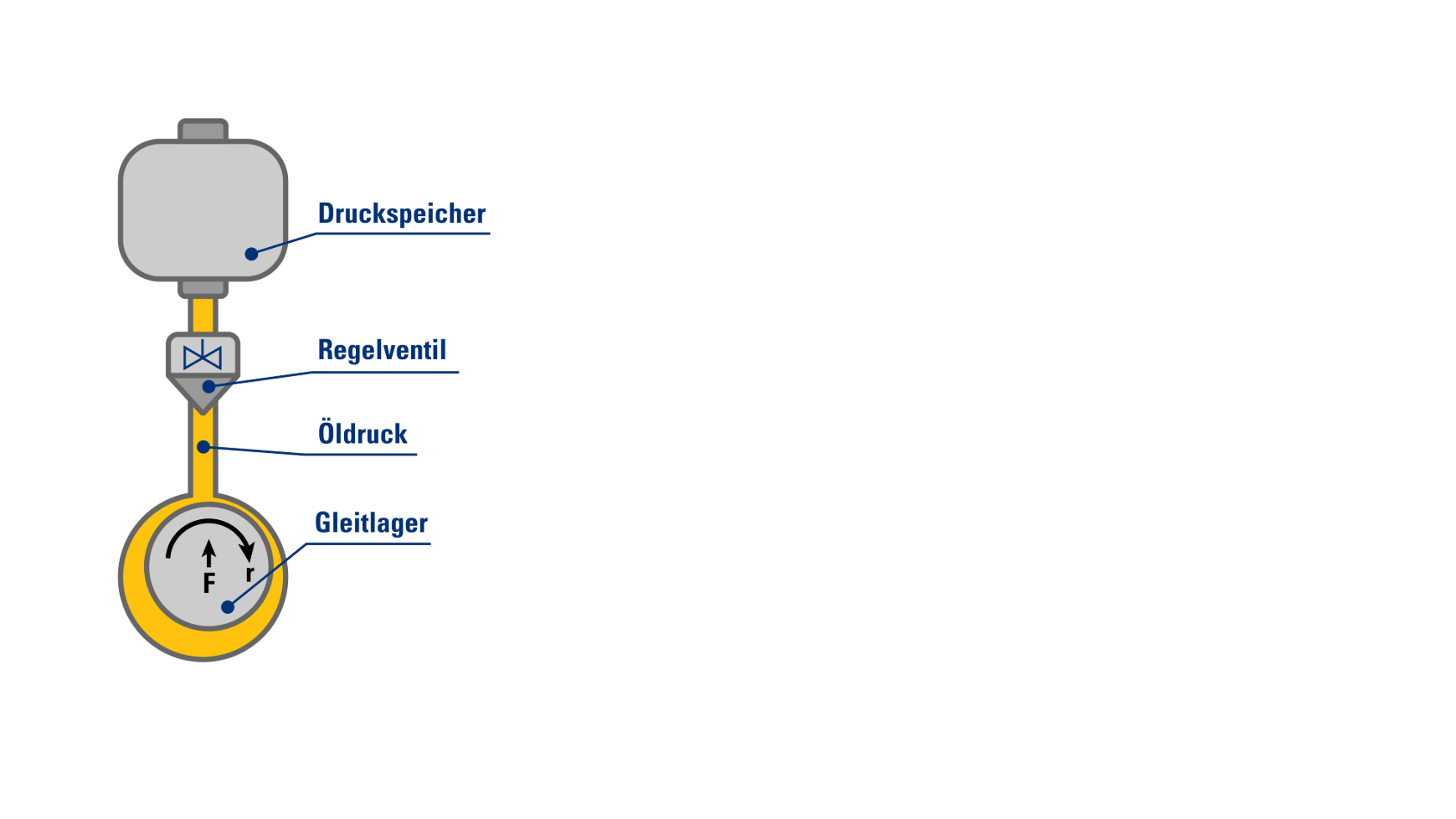 Alternative zur hydrostatischen Lagerung