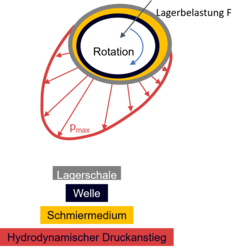 Darstellung Funktionsweise Gleitlager