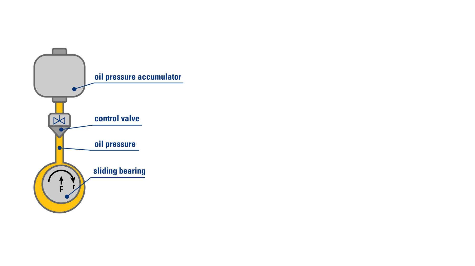 Alternative to hydrostatic bearings