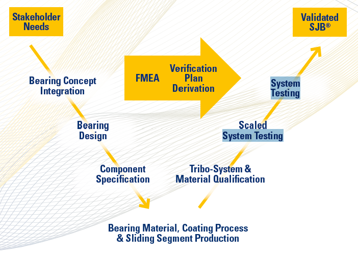 V Modell Entwicklung Main Bearing